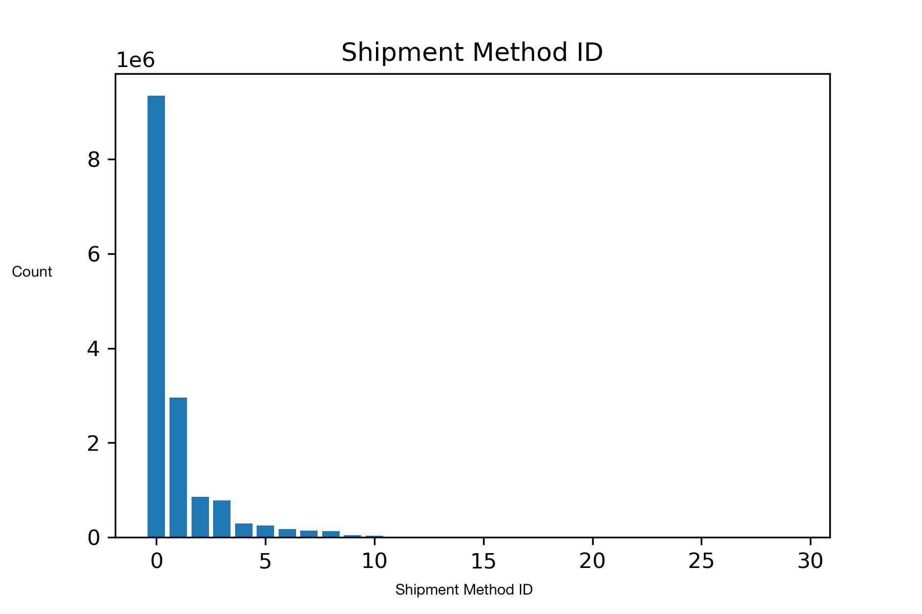 image of shipping process