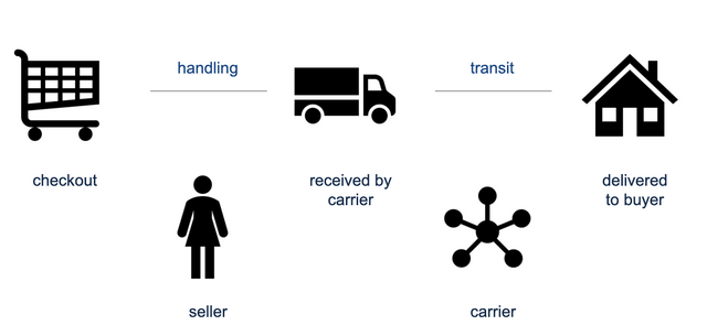 image of shipping process